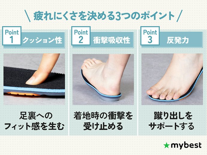 疲れにくさは、クッション性・衝撃吸収性・反発力がポイント!
