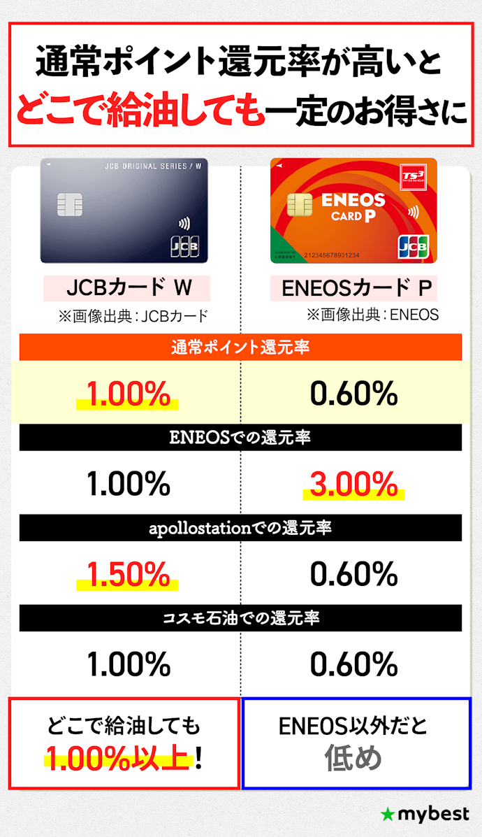 さまざまなガソリンスタンドで給油するなら、通常ポイント還元率が高いカードがお得