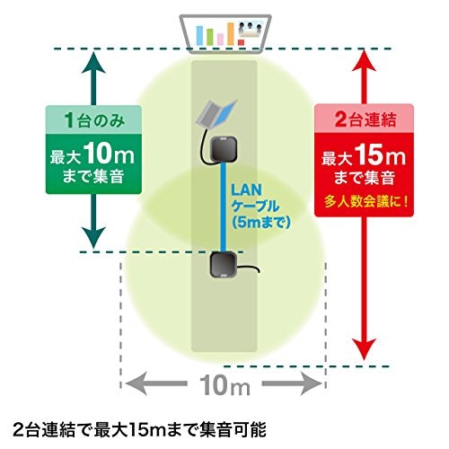 音声をしっかり拾うために、部屋の広さに適した集音範囲のものをチョイス