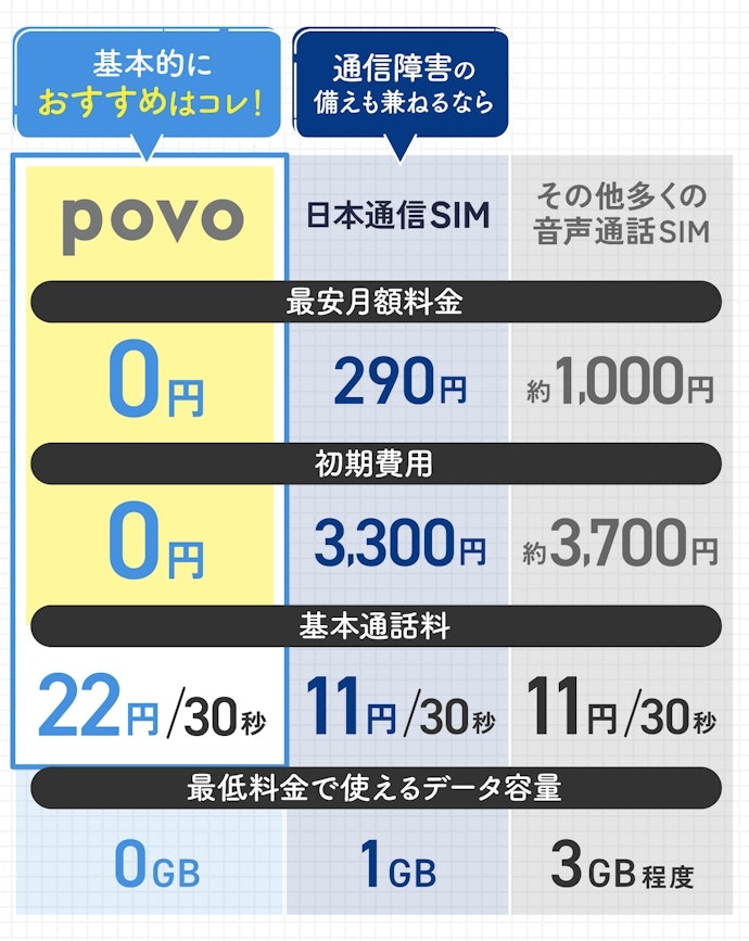 【電話番号付きのeSIM】1台のスマホに2回線目のサブ回線を入れたい人に