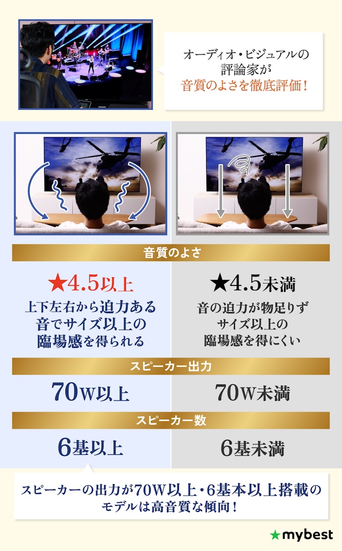 音質を重視するなら“スピーカーシステム”をチェック