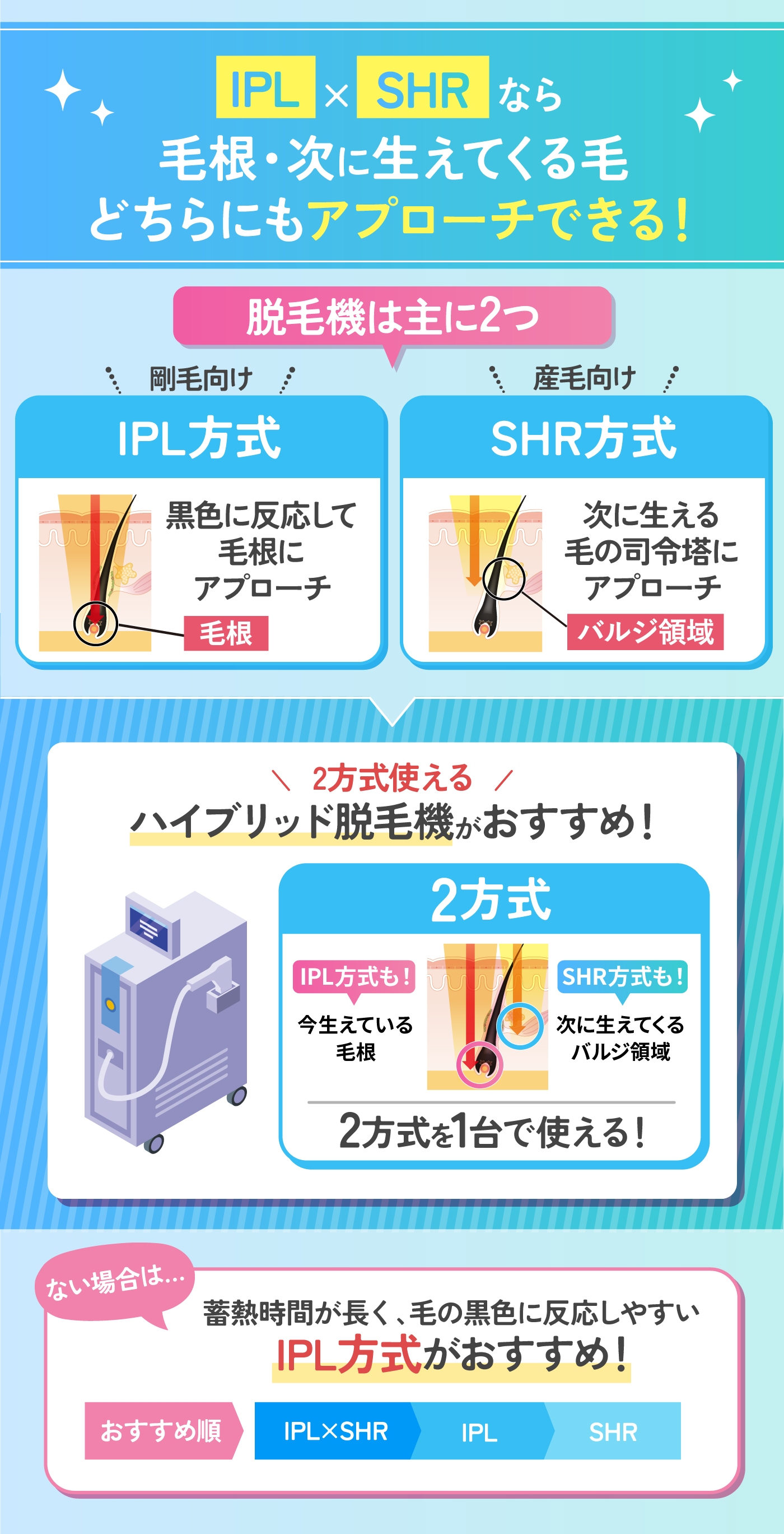 最新IPL &SHR脱毛 全身（お顔•VIO以外のパーツ）レディース