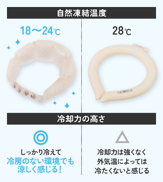 ポイント:しっかりひんやり!を長続きさせたいなら「自然凍結温度」と「厚み」をチェック!