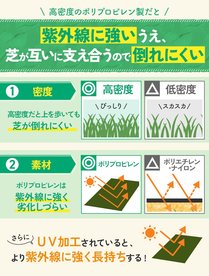 長持ちさせるには、高密度のポリプロピレン製パイルを選ぼう