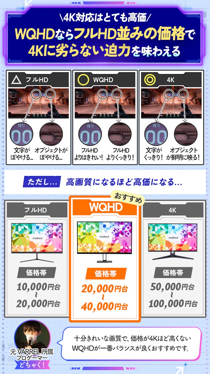 ③ ゲーミングモニターは高解像度なほど高価!価格も画質も捨てがたい人はWQHDがおすすめ!