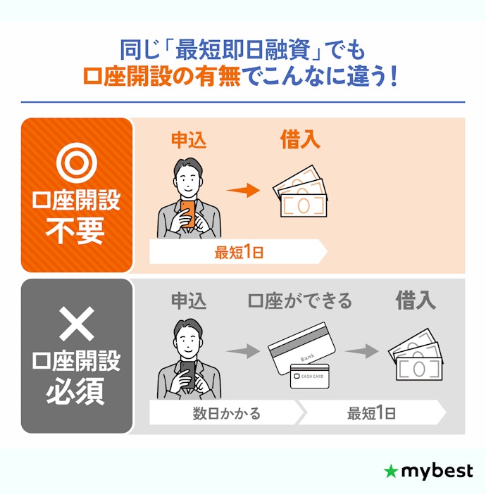 借入を急ぐなら、最短即日融資で口座開設不要のものがおすすめ