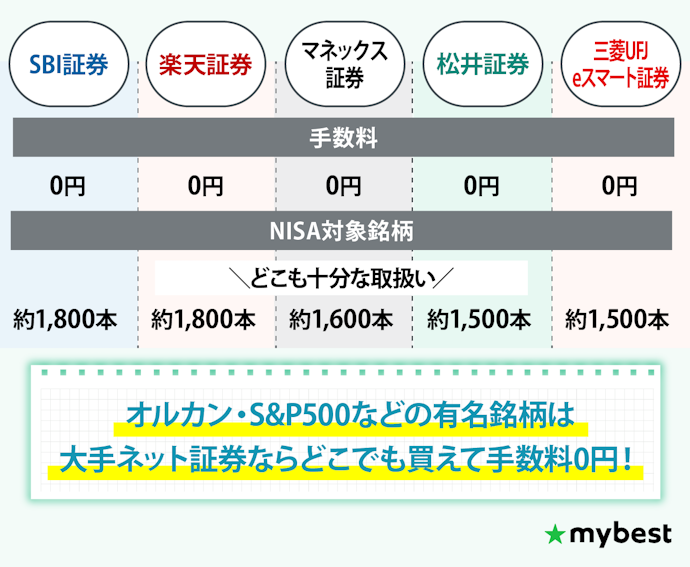NISA口座選びでまず気になる手数料と投信の本数。大手ネット証券なら気にしなくてOK!