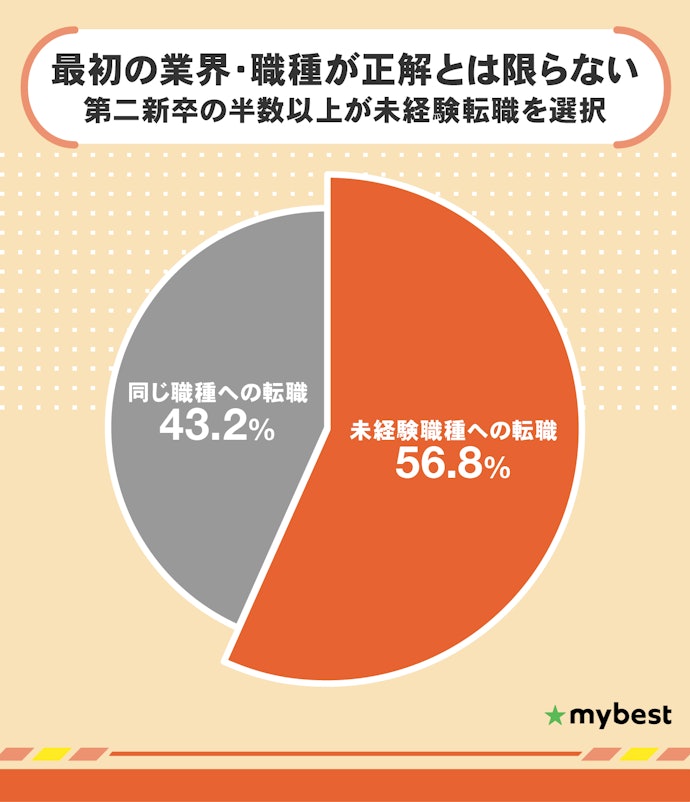 第二新卒で未経験転職する人はどれくらい?