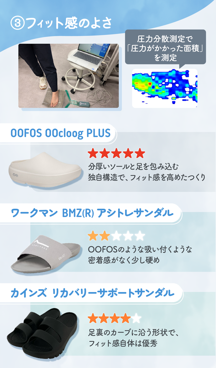 【フィット感の良さ】OOFOSは吸い付くようなフィット感、カインズもしっかりホールド!