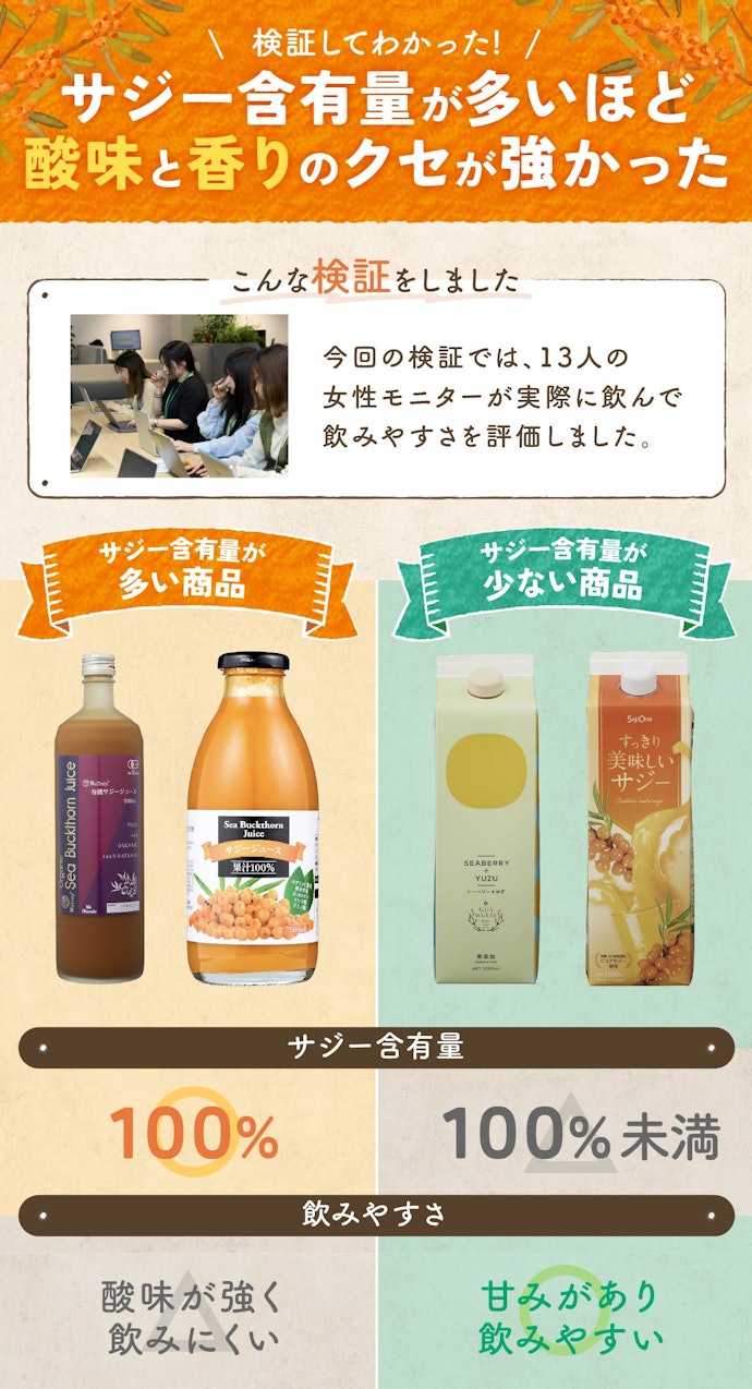 サジーの含有量の多さと飲みやすさを両立したものはなかった