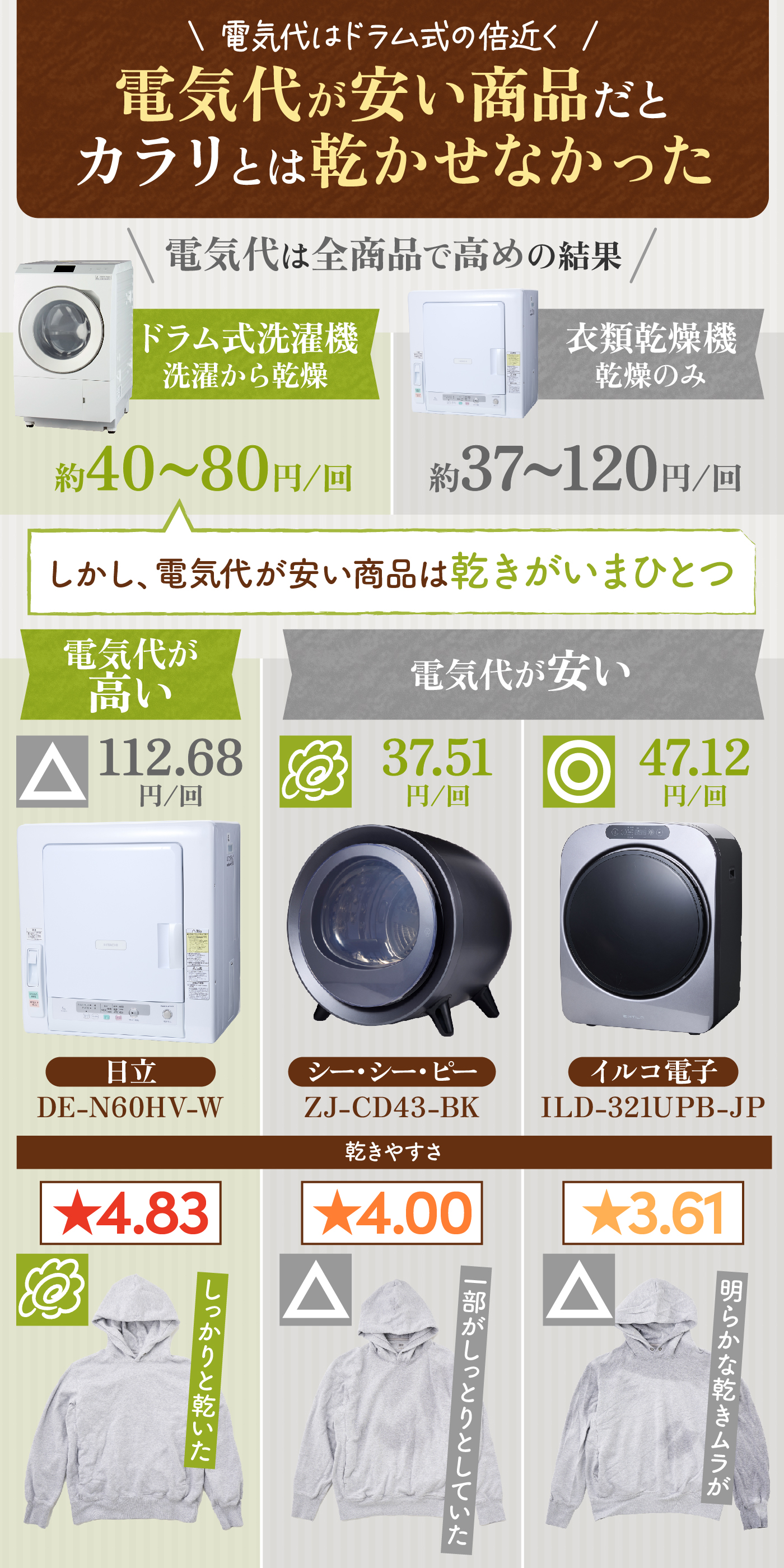 徹底比較】衣類乾燥機のおすすめ人気ランキング【2026年4月】 | マイベスト