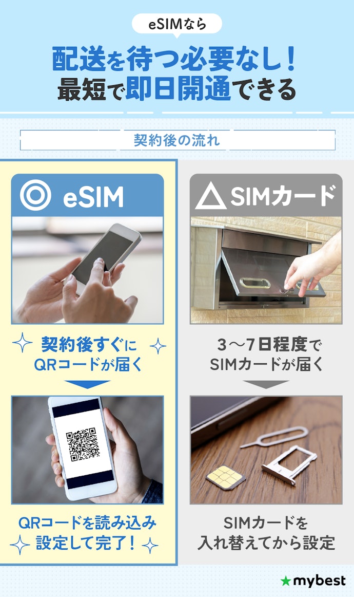 申し込み後すぐに使うなら、最短即日開通できるeSIMがおすすめ