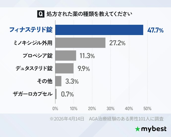 最も多く処方されていた薬はフィナステリド錠