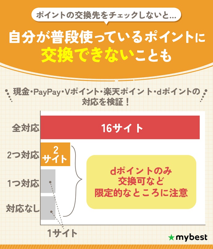 使いやすいポイントに交換できるかチェック