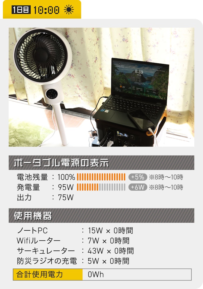 10時:溜めた電力で家電を使用開始!意外と快適な空間ができた(100%)