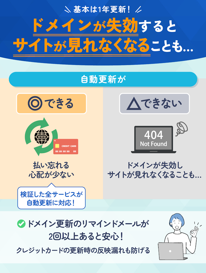 ドメイン更新の失効リスクを減らしたいなら、自動更新のサービスを選ぼう