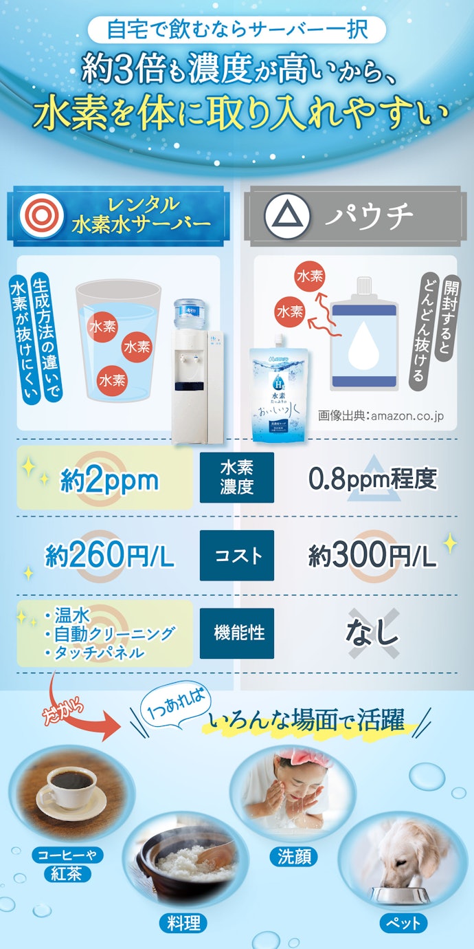 パウチタイプと比較すると、水素濃度が高くコストが安く済む!