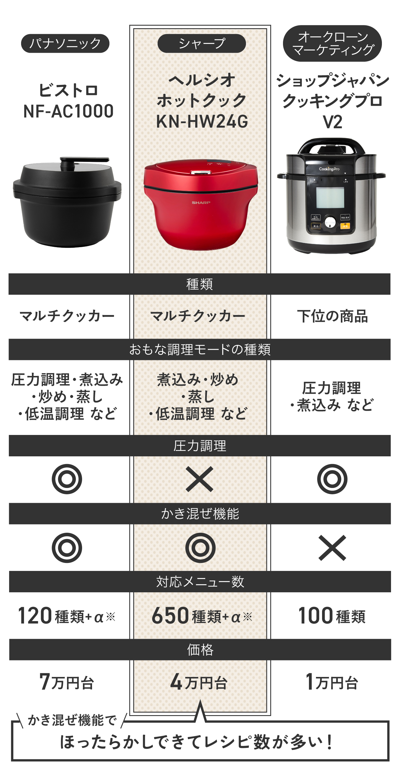 SHARP HEALSIO KN-HW16E-W 電気圧力鍋 シャープ、「好みの設定加熱