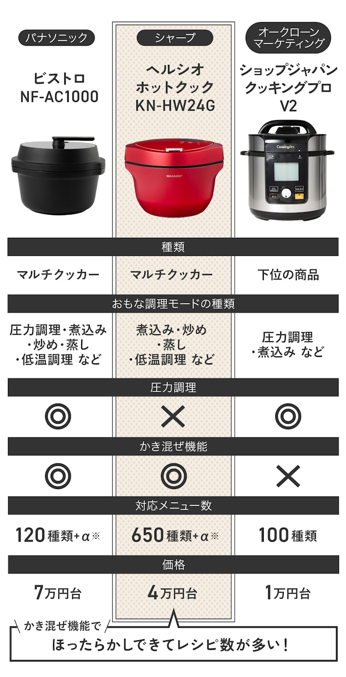 マイベストのランキング上位3商品から、おすすめはシャープでした