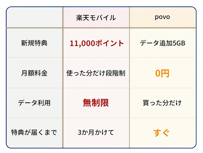 新規なら楽天モバイルとpovoがおすすめ!