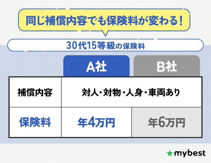 補償が決まったら、保険料の安さで選ぼう