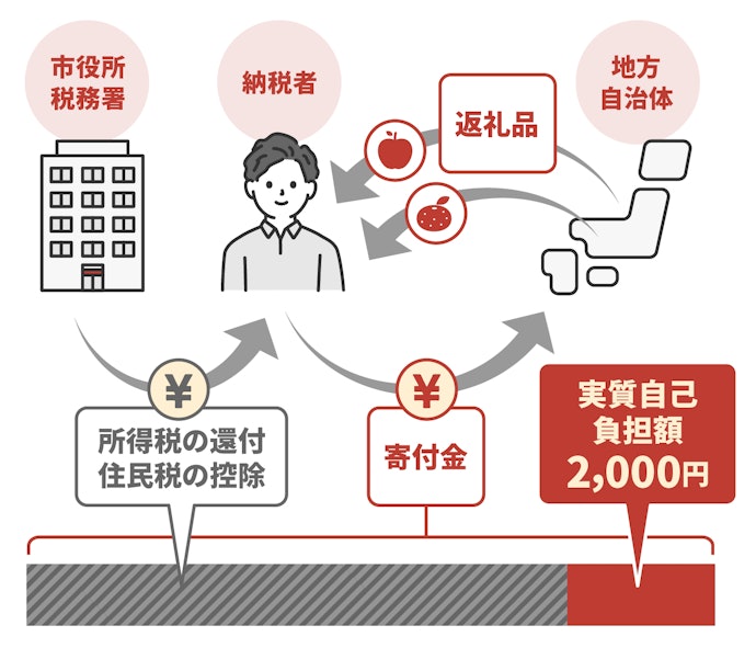 自己負担2,000円で、ゴルフボールが買える!住民税・所得税が安くなる制度