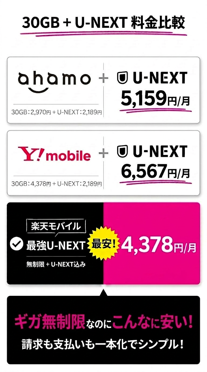 比較①:動画もスマホもセットでリーズナブル!別々に払うより断然お得