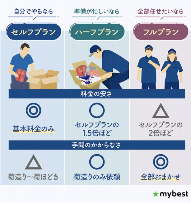 荷造りが大変なら、梱包作業を依頼できる業者を選ぼう