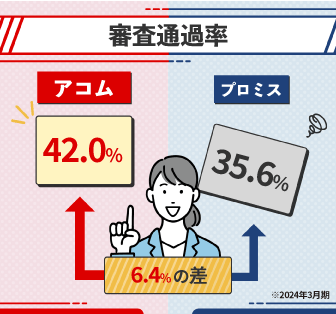 審査通過率:アコムのほうが6%ほど高い