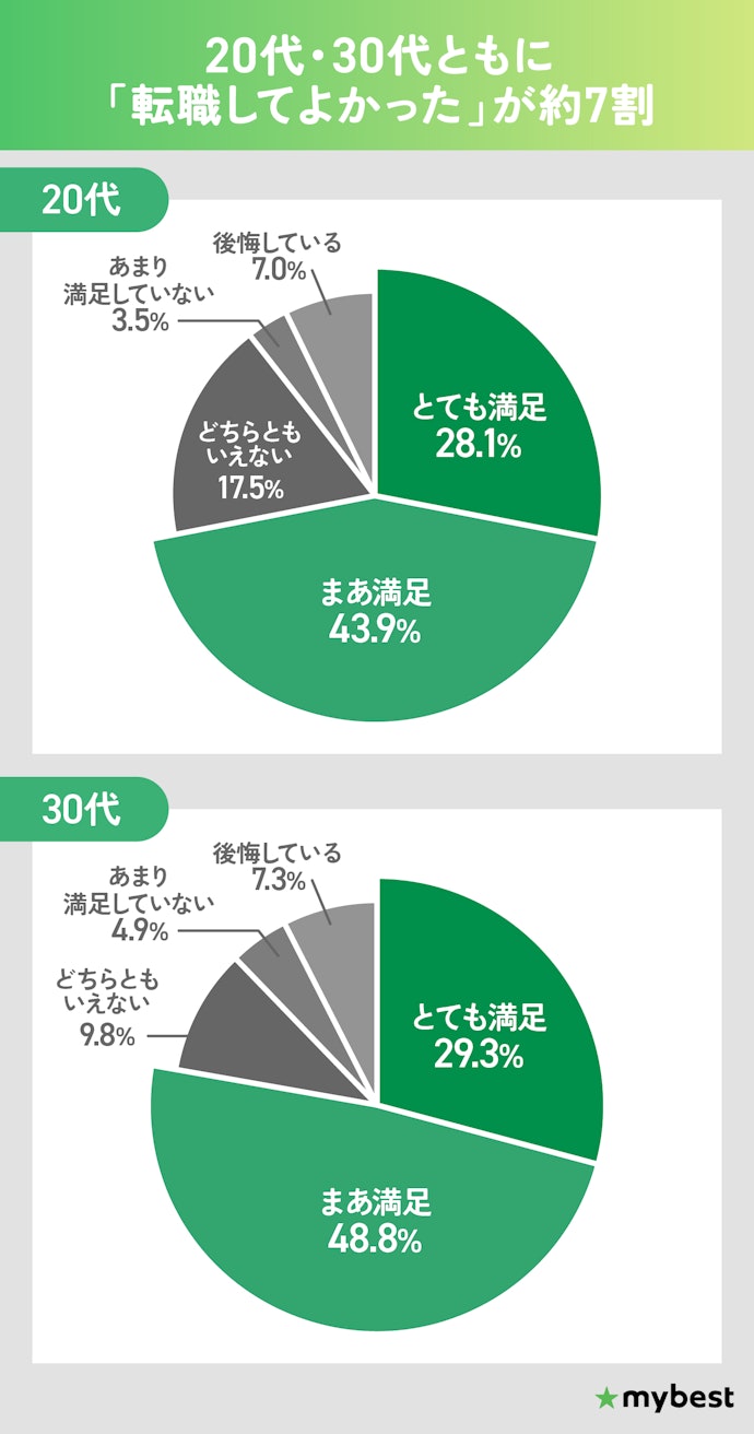未経験転職者は転職結果に満足できている?