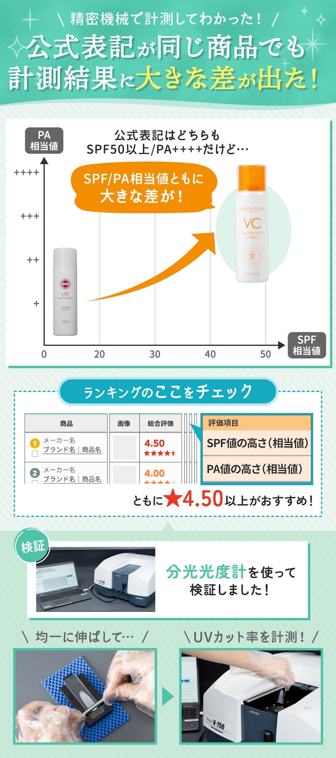 できるだけ日焼けを防ぎたいなら、検証機器で計測したSPF/PA相当値が高かった商品を選んで
