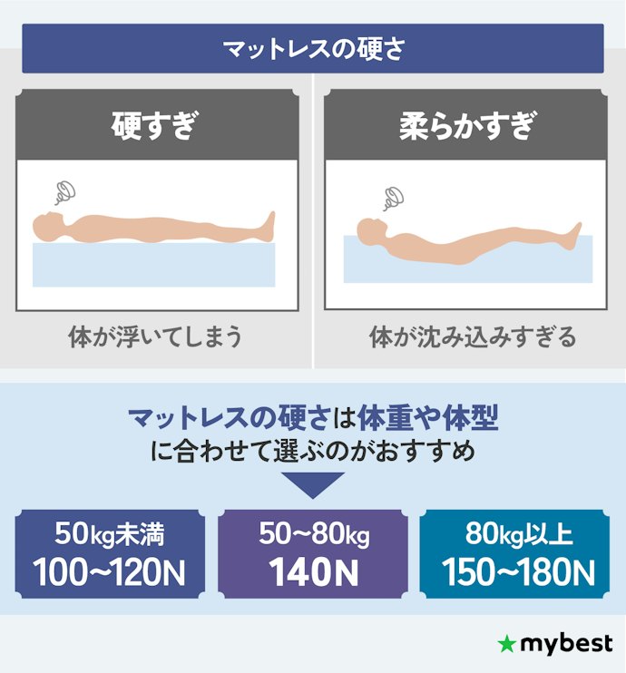 体重や体型に合わせてマットレスの硬さをチェックしよう。標準体型なら140Nを目安に