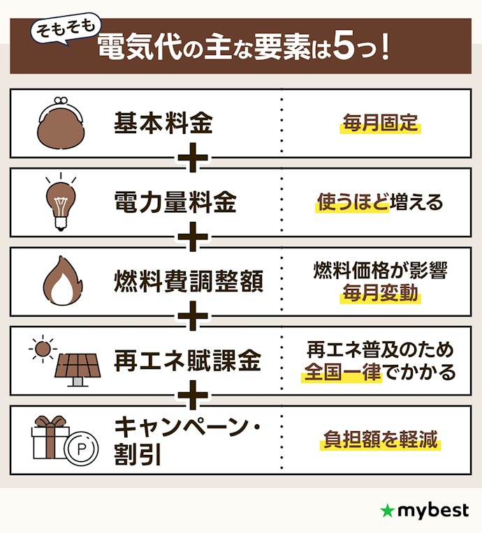 電気代は世帯人数×ライフスタイルの総額で確認しよう!一見お得なプランに気をつけて