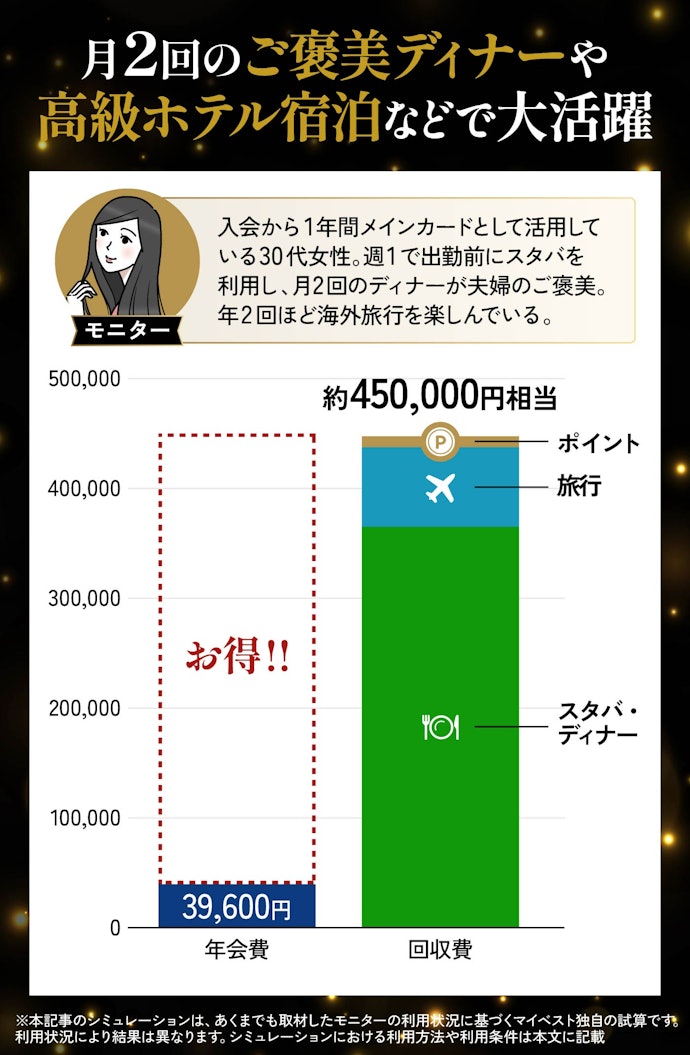 年会費39,600円は全然高くない!食事・旅行・日常利用で、実質年会費以上の特典やポイント還元を受けられる