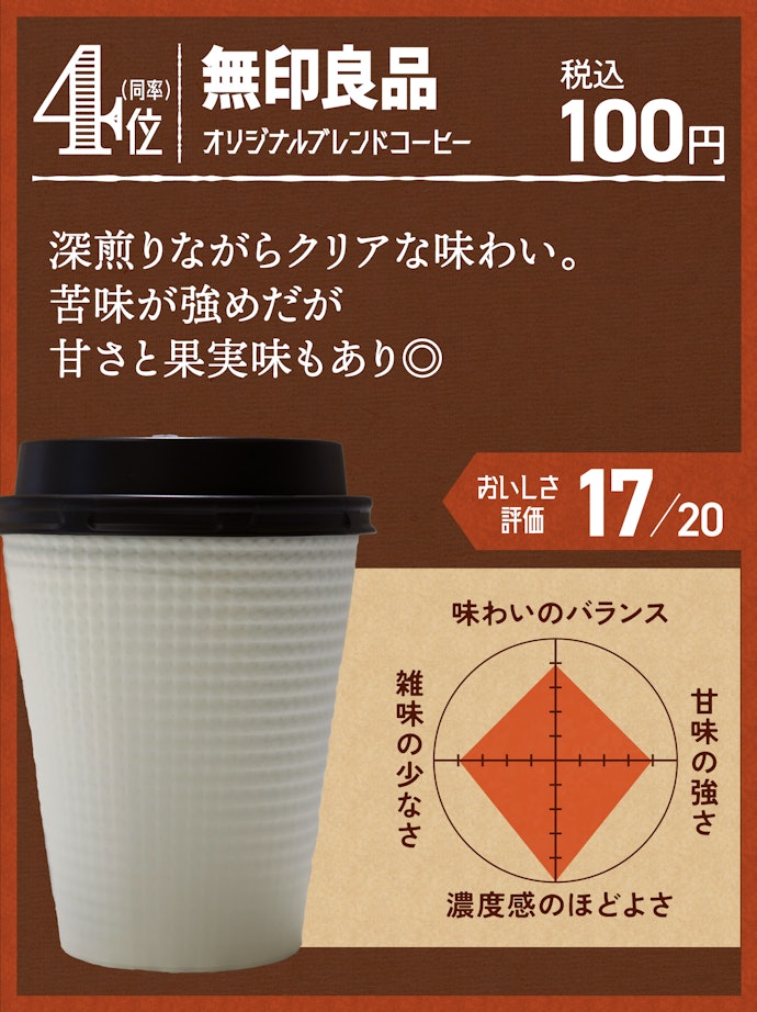 4位(同率):無印良品 オリジナルブレンドコーヒー