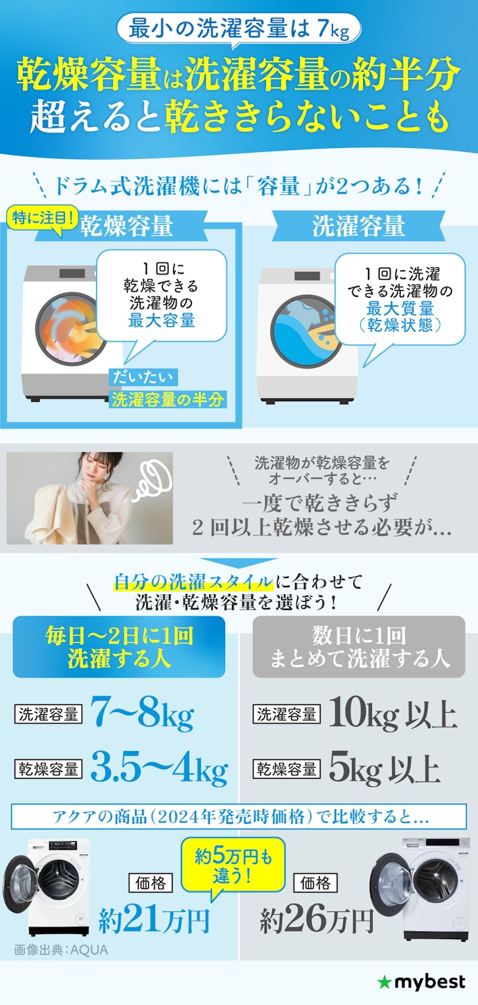 乾燥容量が重要。2日に1回洗濯するなら洗濯容量が最小の7kgで十分!
