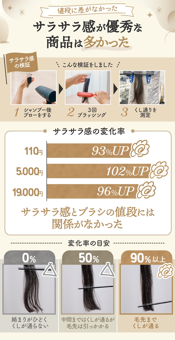 髪の引っかかりを取るだけならプチプラでも十分!