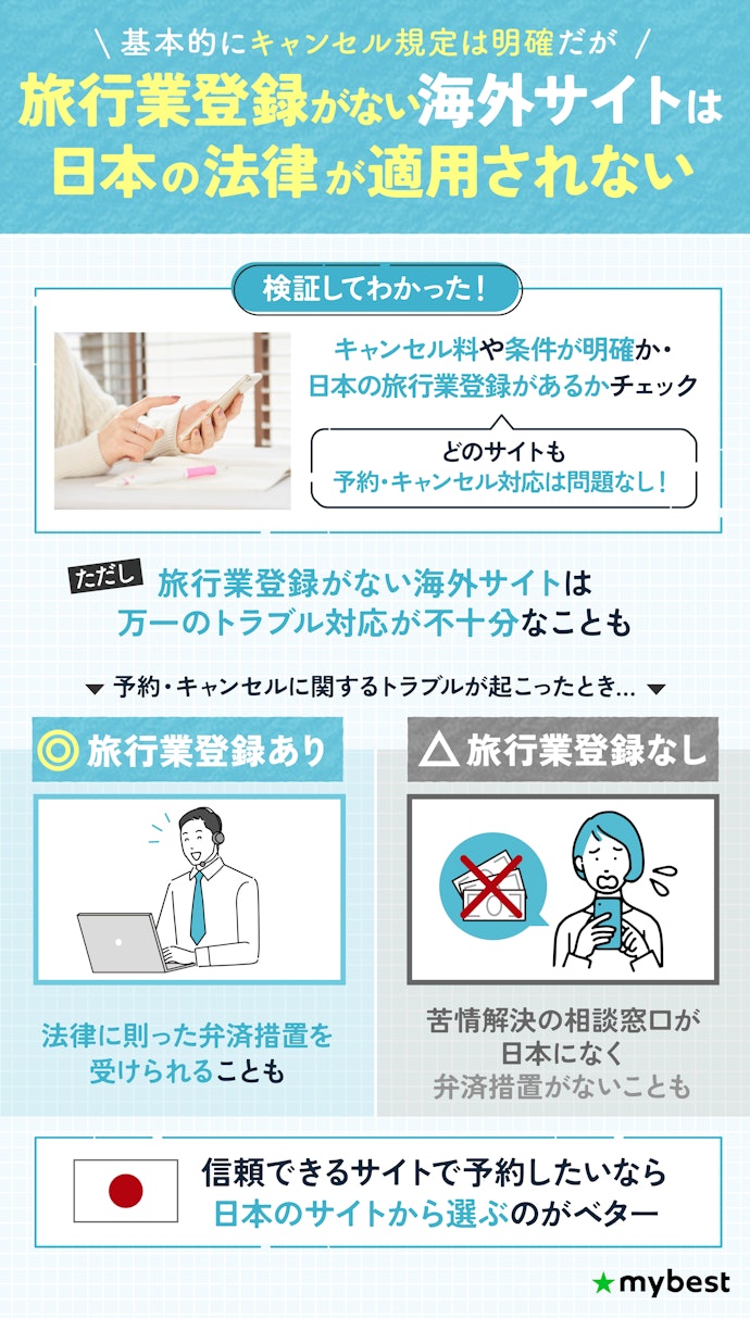 ホテル予約やキャンセル時のトラブルに不安があるなら、海外サイトは避けて