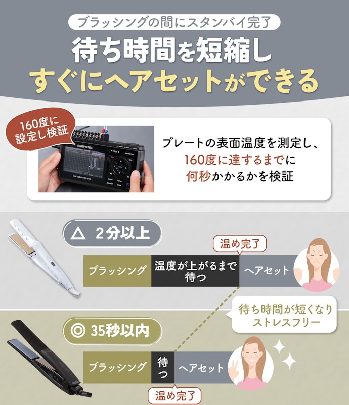 スタイリングの時間を短縮したい人は、熱電対の温度が35秒以内で設定温度まで上がるストレートアイロンを