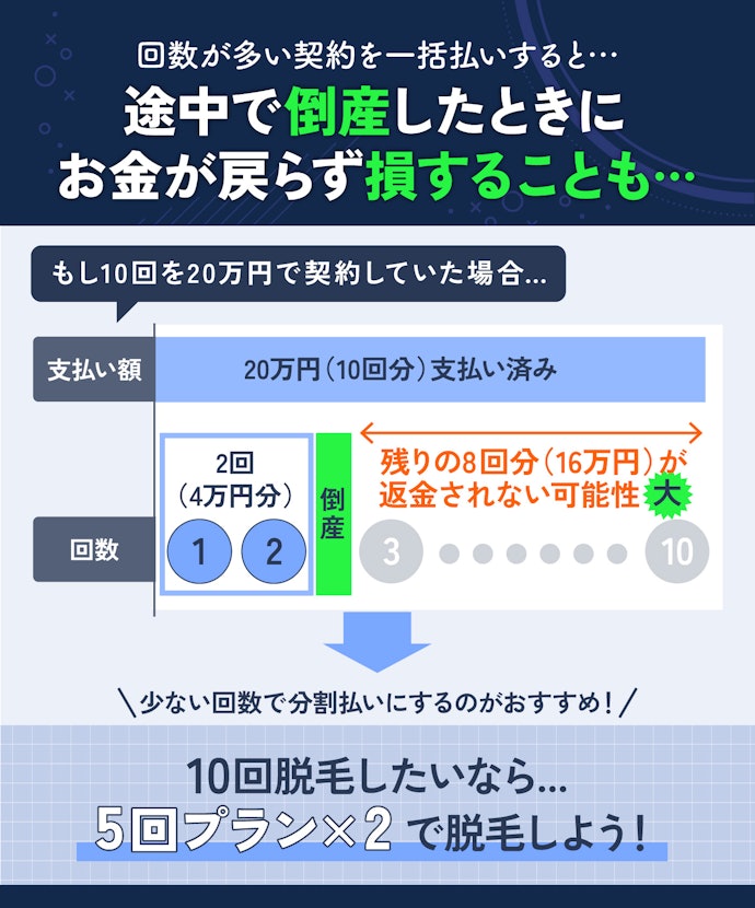 ツルツルな腕を目指す人は、回数の多い契約や多額の一括払いは避けよう!