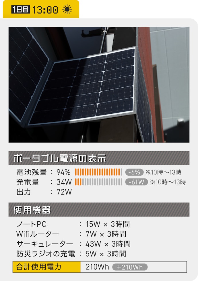 13時:ベランダでの発電はお昼まで!?発電量が低下してきた!(94%)