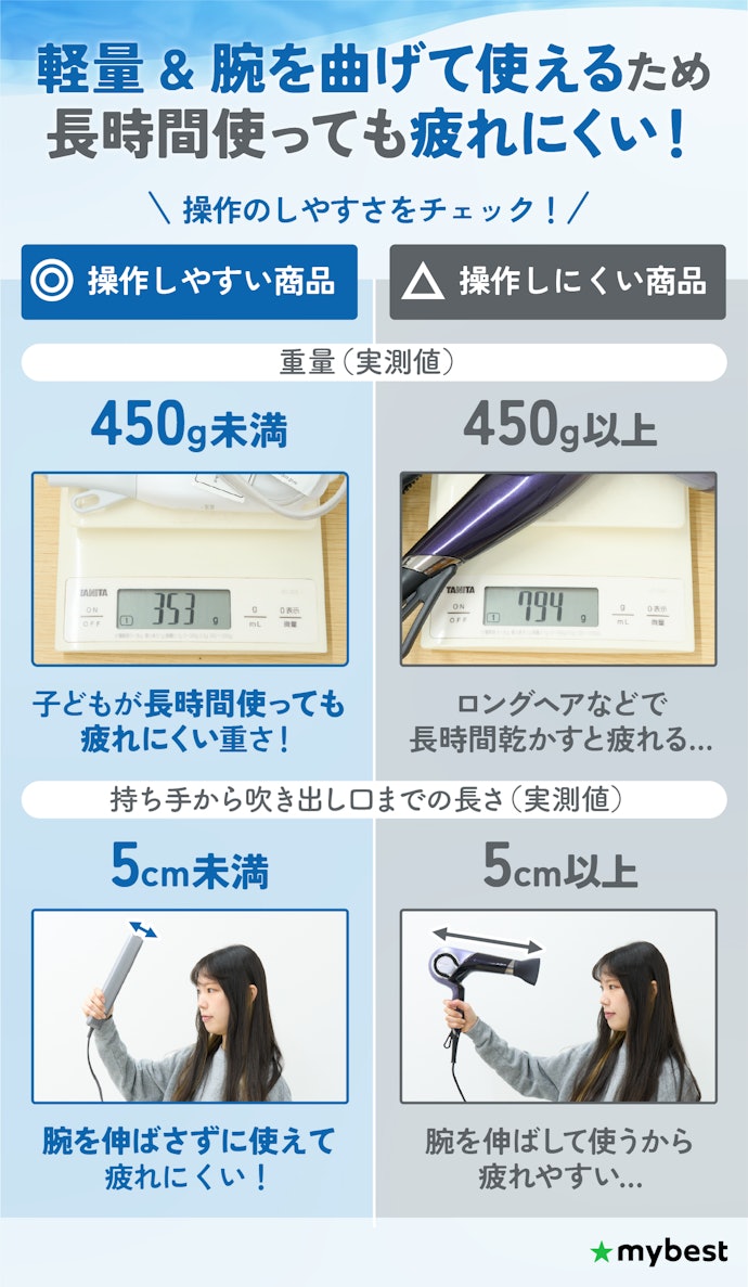 子どもも使うなら、450g未満かつ持ち手から吹き出し口までの長さが5cm未満のものが便利