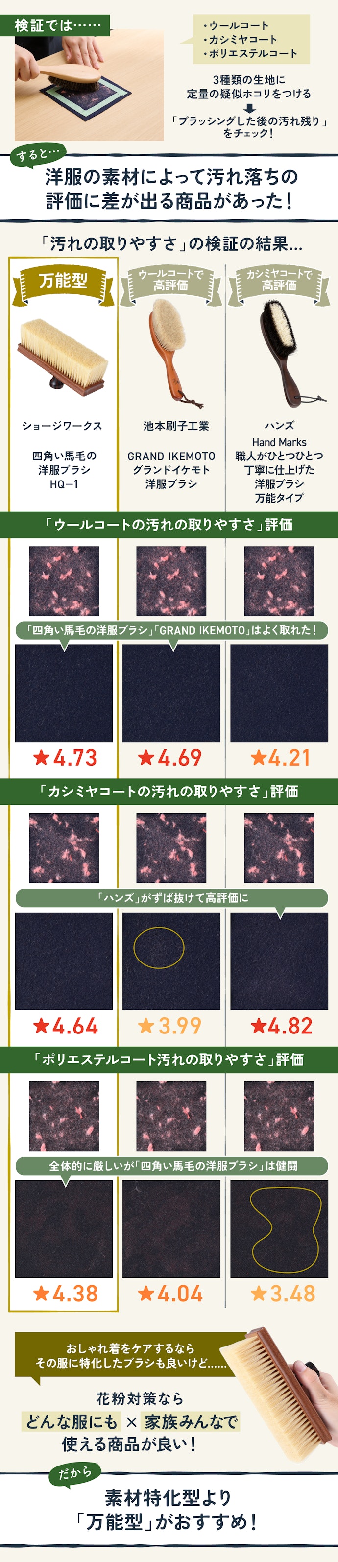 【ポイント①】「どんな服にも」&「家族みんなで」使える洋服ブラシが花粉対策にピッタリです