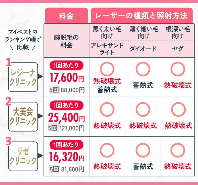 腕脱毛の料金が安く、レーザーの種類が複数使えるクリニックを選ぼう!