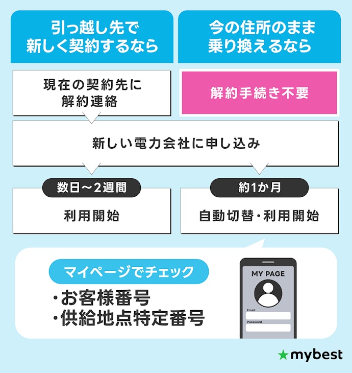 電力会社の乗り換え方法は?最短5分で完了