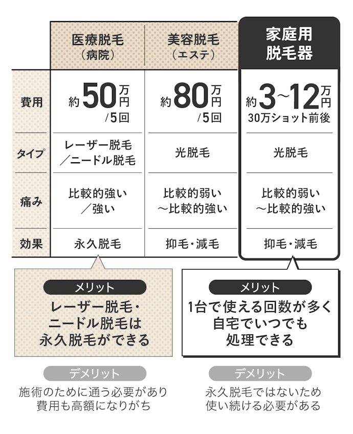 脱毛器があれば、エステとほぼ同じ処理が自宅でできる!
