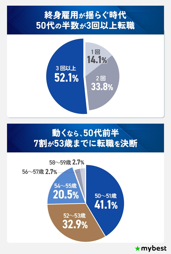 50代がこれまで転職した回数は?転職のタイミングはいつ?
