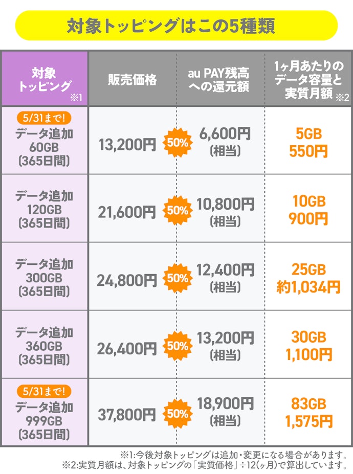 【とにかく安い!】1ヶ月あたり換算で、83GBが1,575円に!?他格安SIMとはもう、比べものにならない