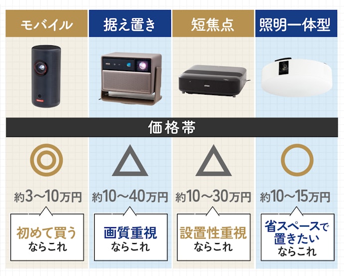 プロジェクターは主に4タイプ。設置環境と予算に合わせて選ぼう