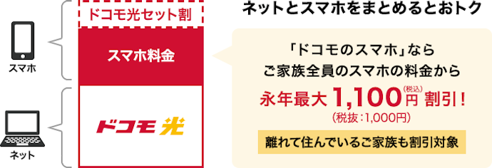 ドコモ光とセットでお得になる「ドコモ光セット割」